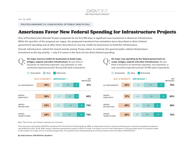 americans-favor-new-federal-spending-for-infrastructure-projects.jpg